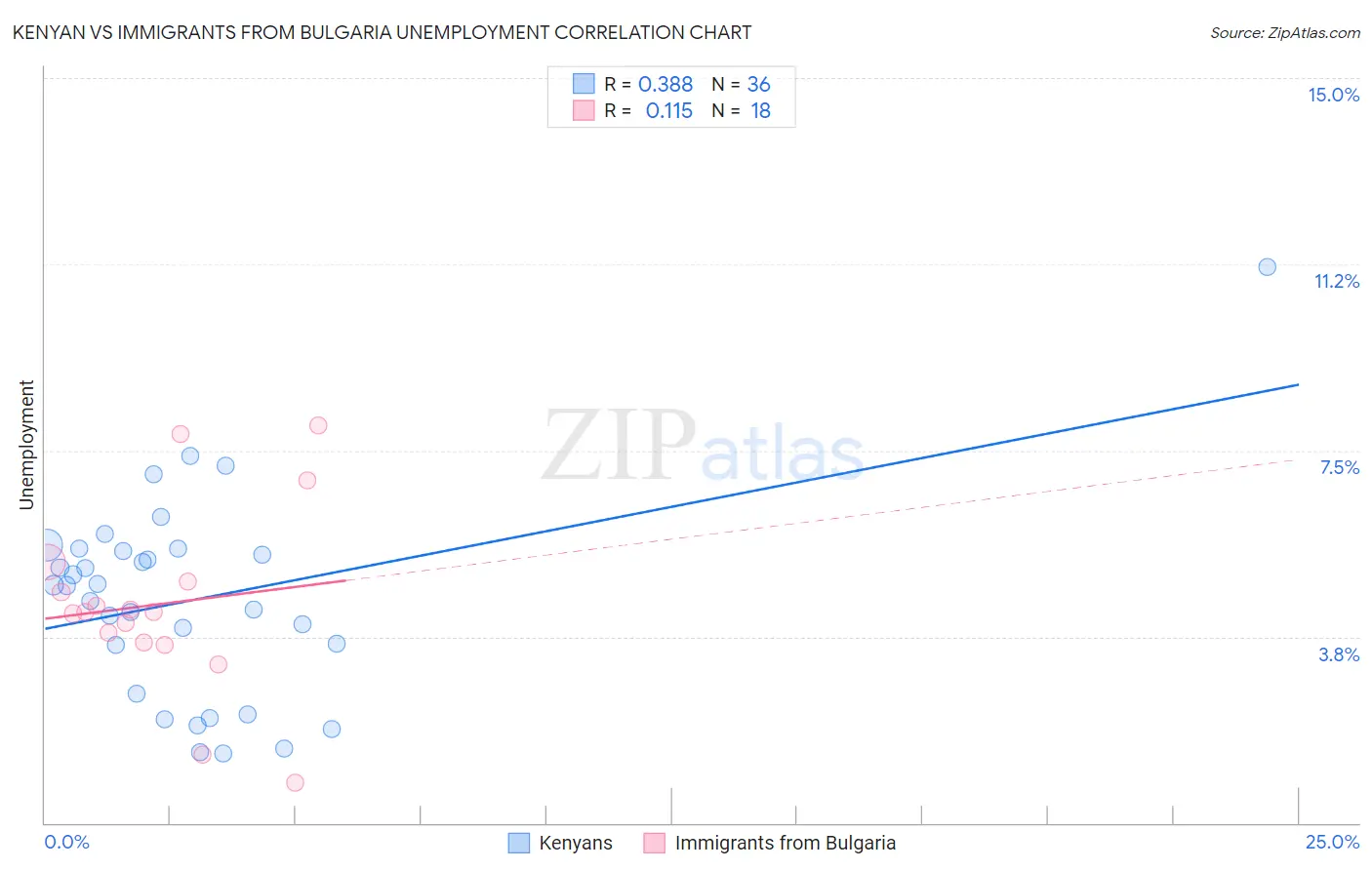 Kenyan vs Immigrants from Bulgaria Unemployment