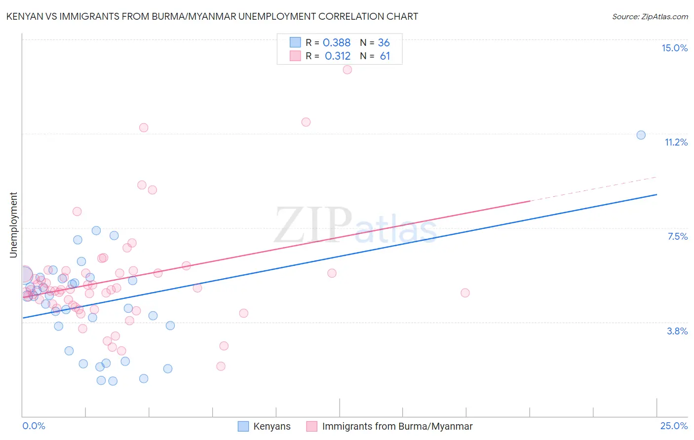 Kenyan vs Immigrants from Burma/Myanmar Unemployment