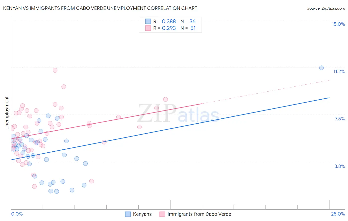 Kenyan vs Immigrants from Cabo Verde Unemployment
