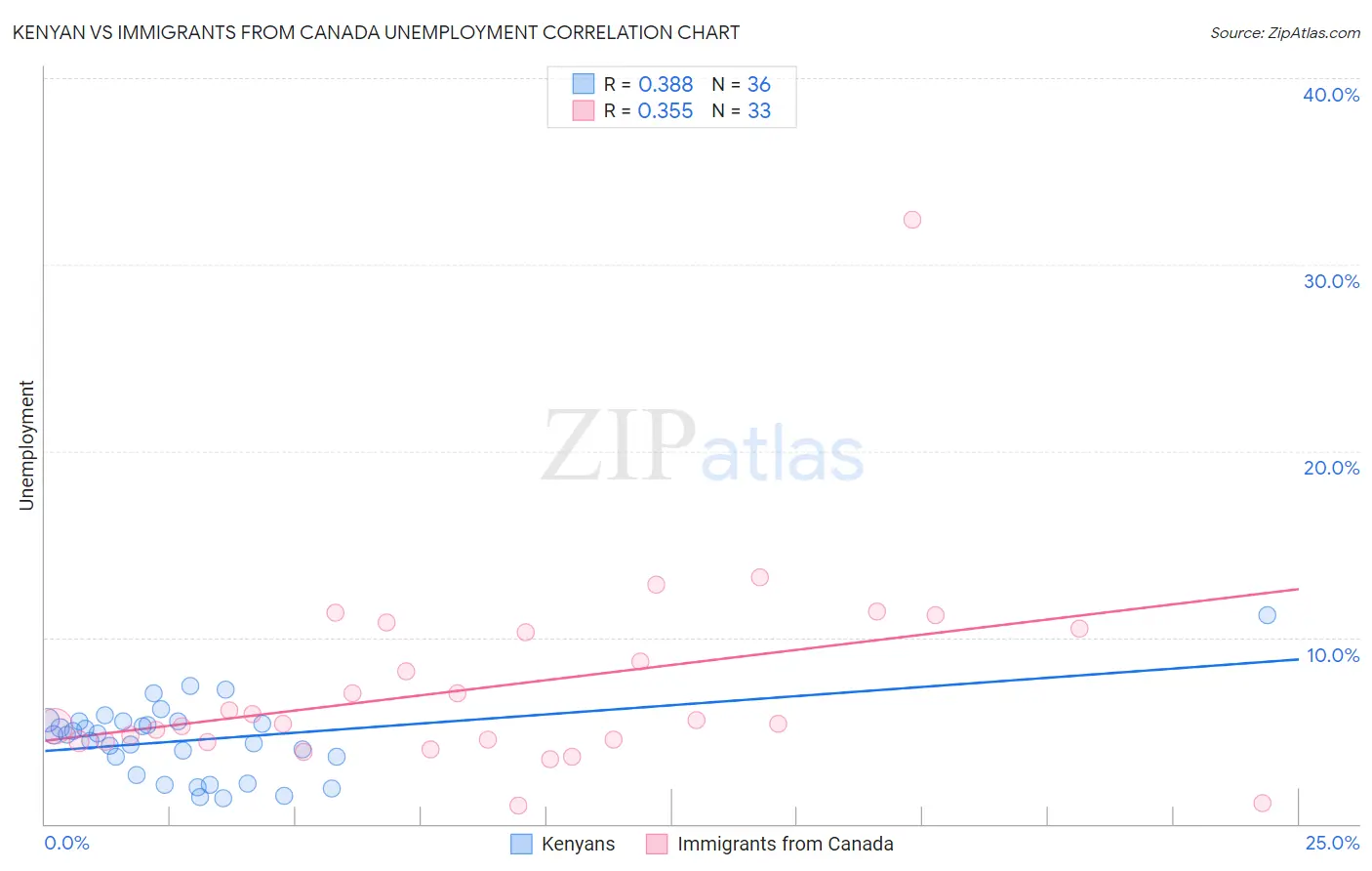 Kenyan vs Immigrants from Canada Unemployment