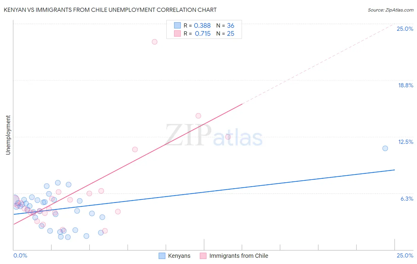 Kenyan vs Immigrants from Chile Unemployment