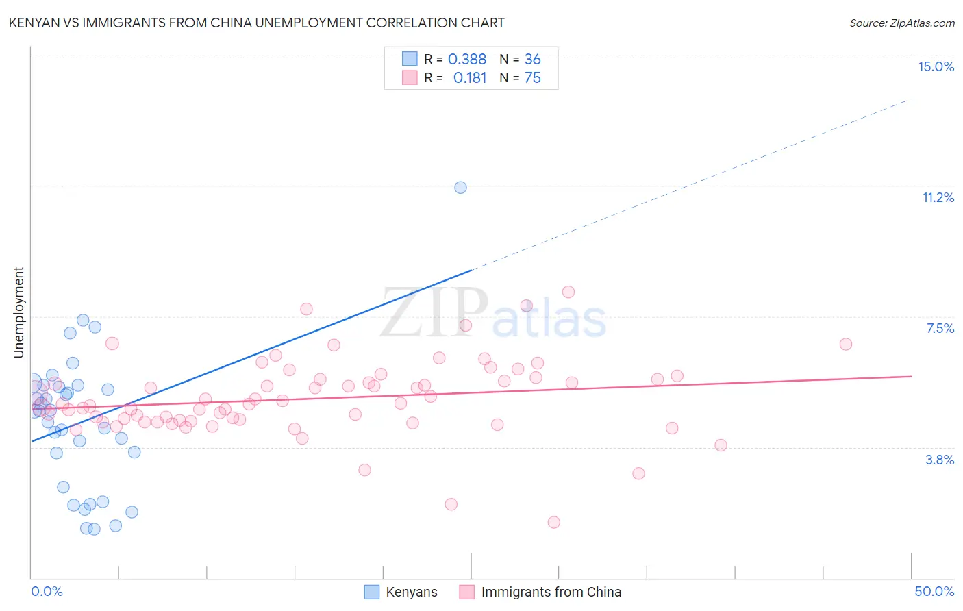 Kenyan vs Immigrants from China Unemployment