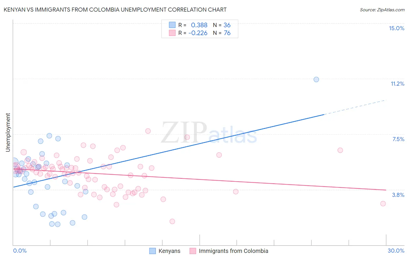 Kenyan vs Immigrants from Colombia Unemployment
