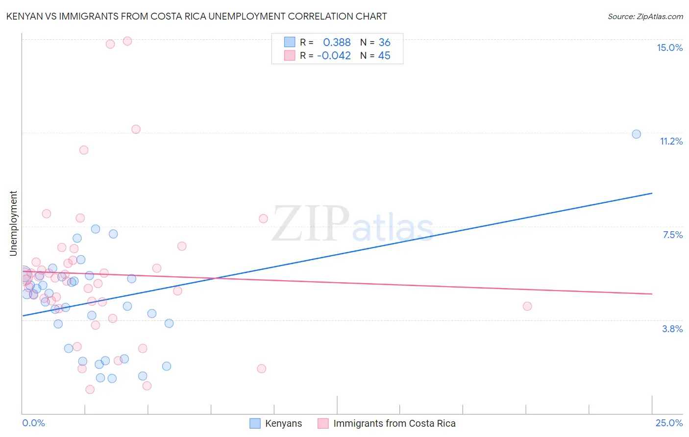 Kenyan vs Immigrants from Costa Rica Unemployment