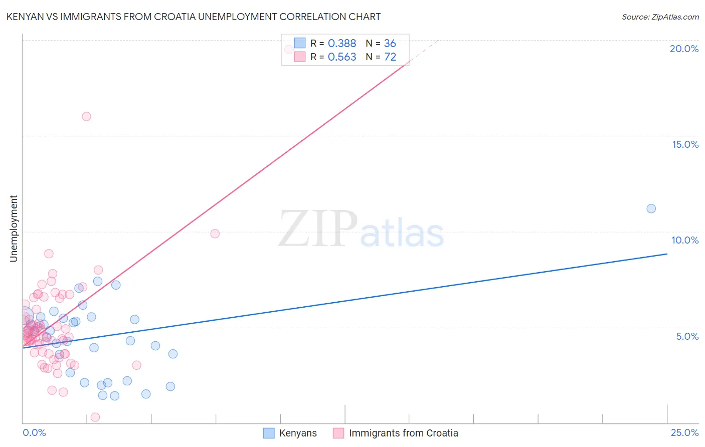 Kenyan vs Immigrants from Croatia Unemployment