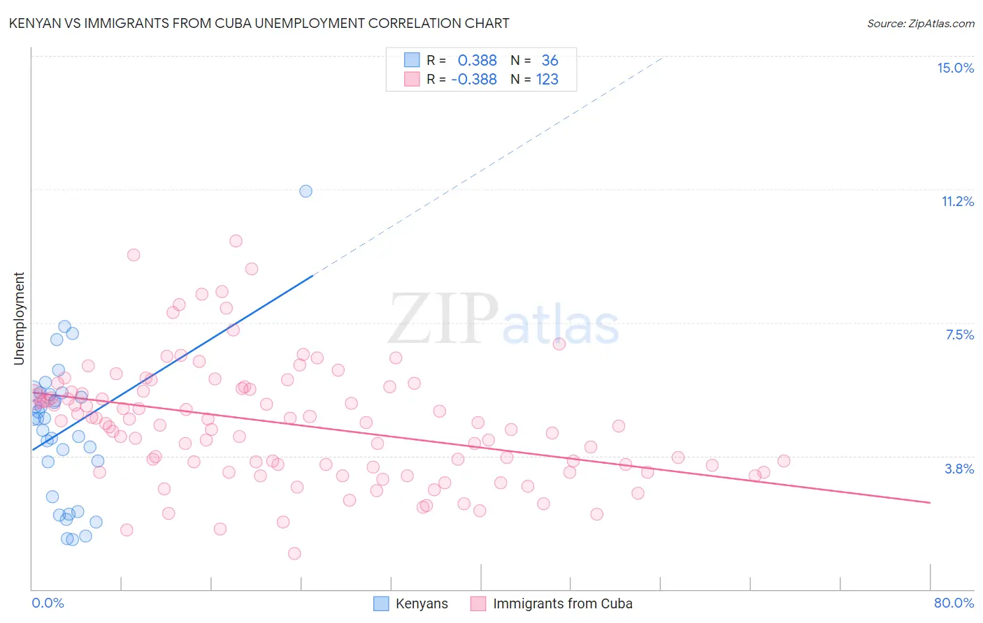 Kenyan vs Immigrants from Cuba Unemployment