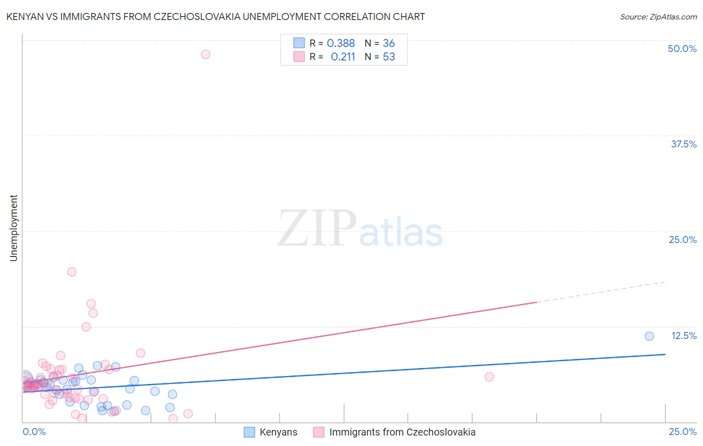 Kenyan vs Immigrants from Czechoslovakia Unemployment