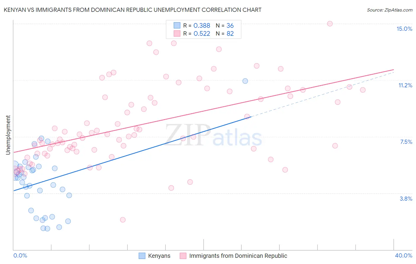 Kenyan vs Immigrants from Dominican Republic Unemployment