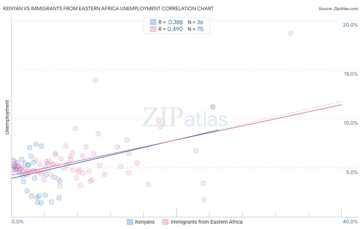 Kenyan vs Immigrants from Eastern Africa Unemployment