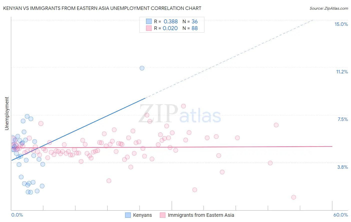 Kenyan vs Immigrants from Eastern Asia Unemployment