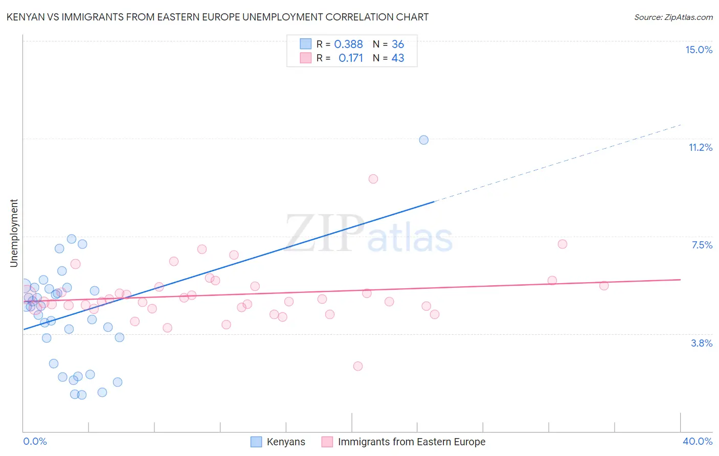 Kenyan vs Immigrants from Eastern Europe Unemployment