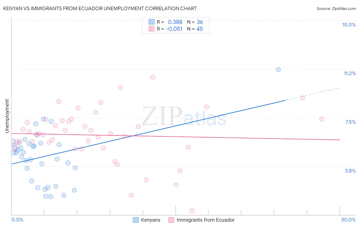 Kenyan vs Immigrants from Ecuador Unemployment