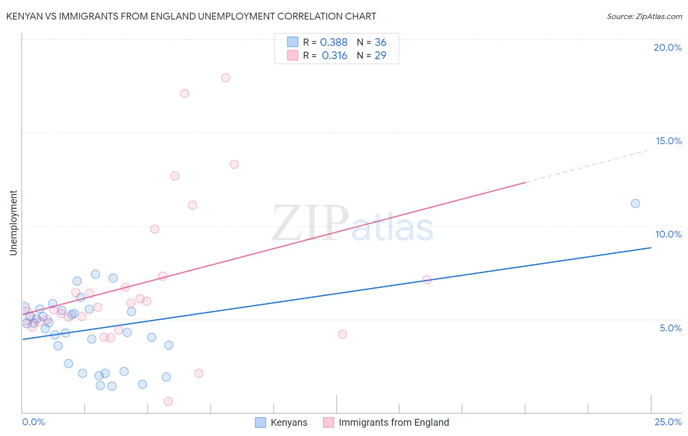 Kenyan vs Immigrants from England Unemployment