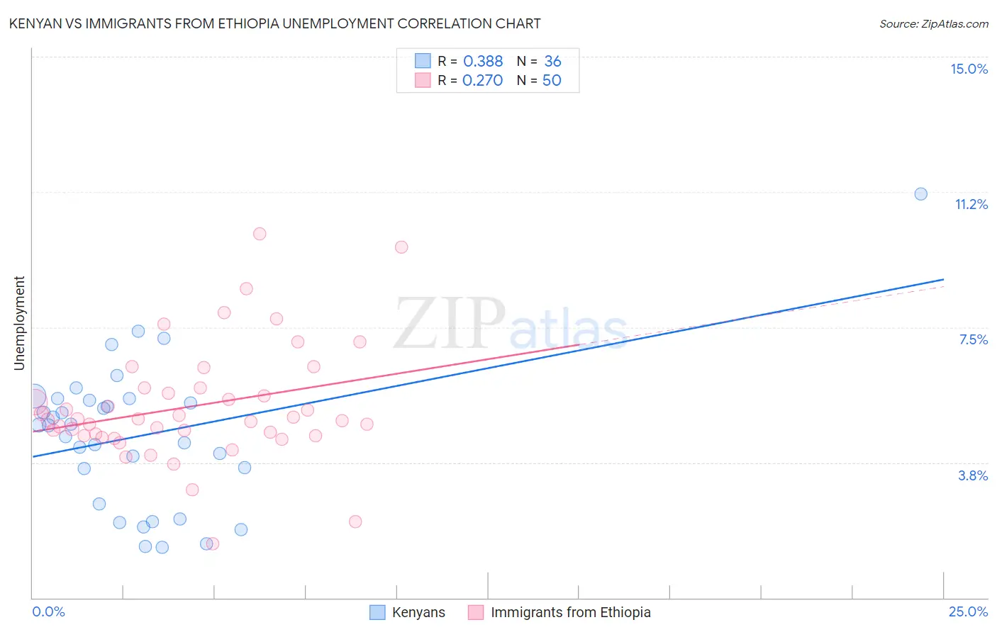 Kenyan vs Immigrants from Ethiopia Unemployment