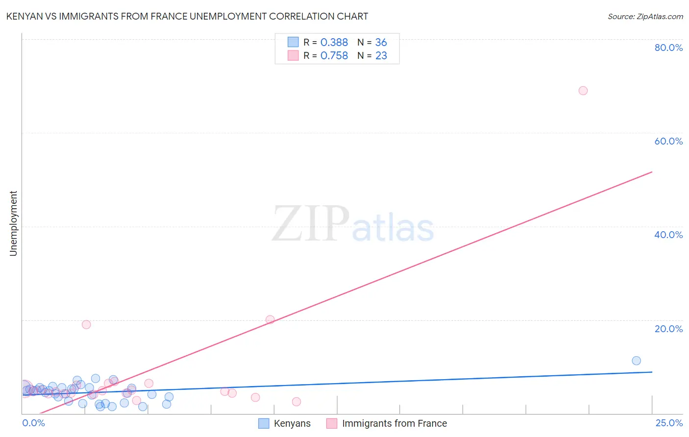 Kenyan vs Immigrants from France Unemployment