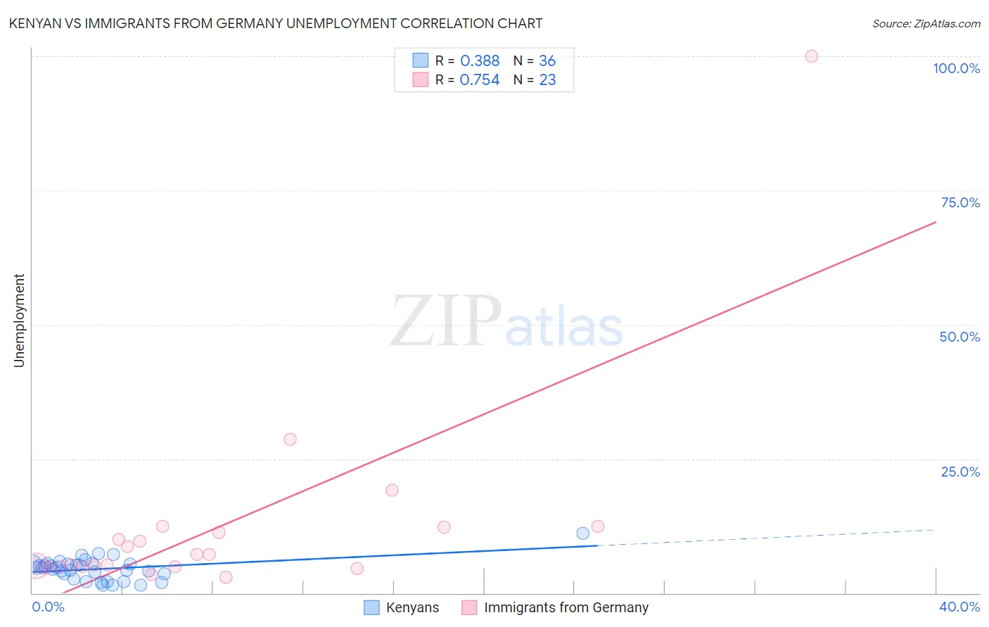 Kenyan vs Immigrants from Germany Unemployment