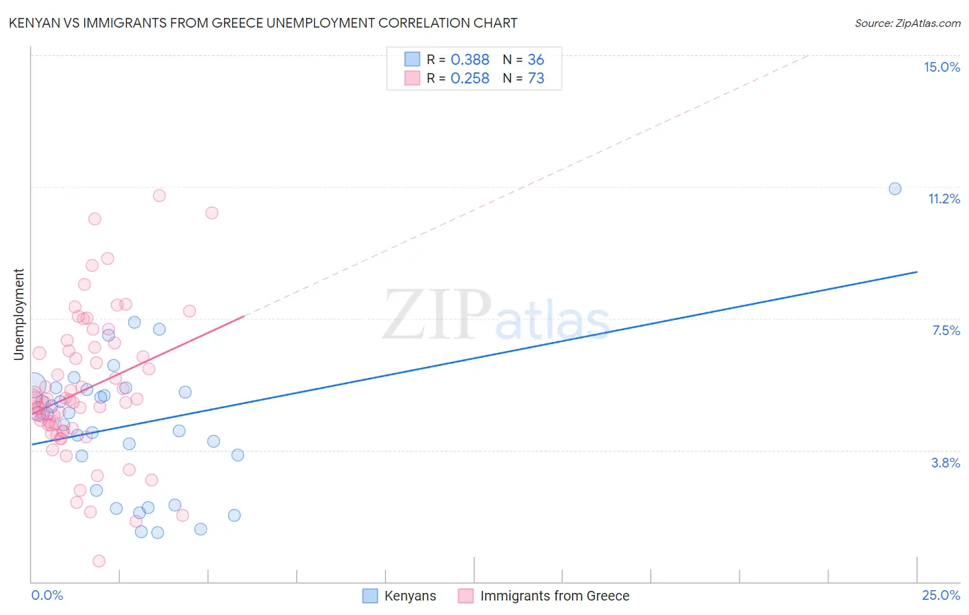 Kenyan vs Immigrants from Greece Unemployment