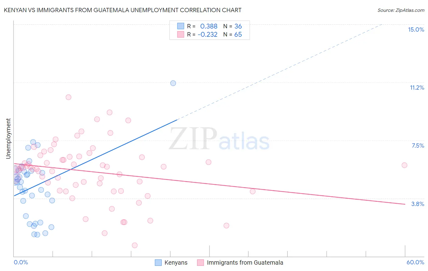 Kenyan vs Immigrants from Guatemala Unemployment