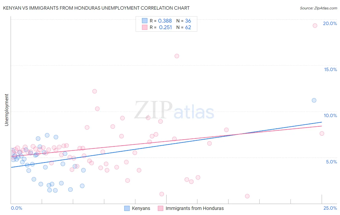 Kenyan vs Immigrants from Honduras Unemployment