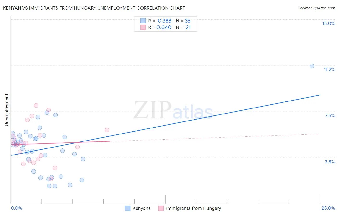 Kenyan vs Immigrants from Hungary Unemployment