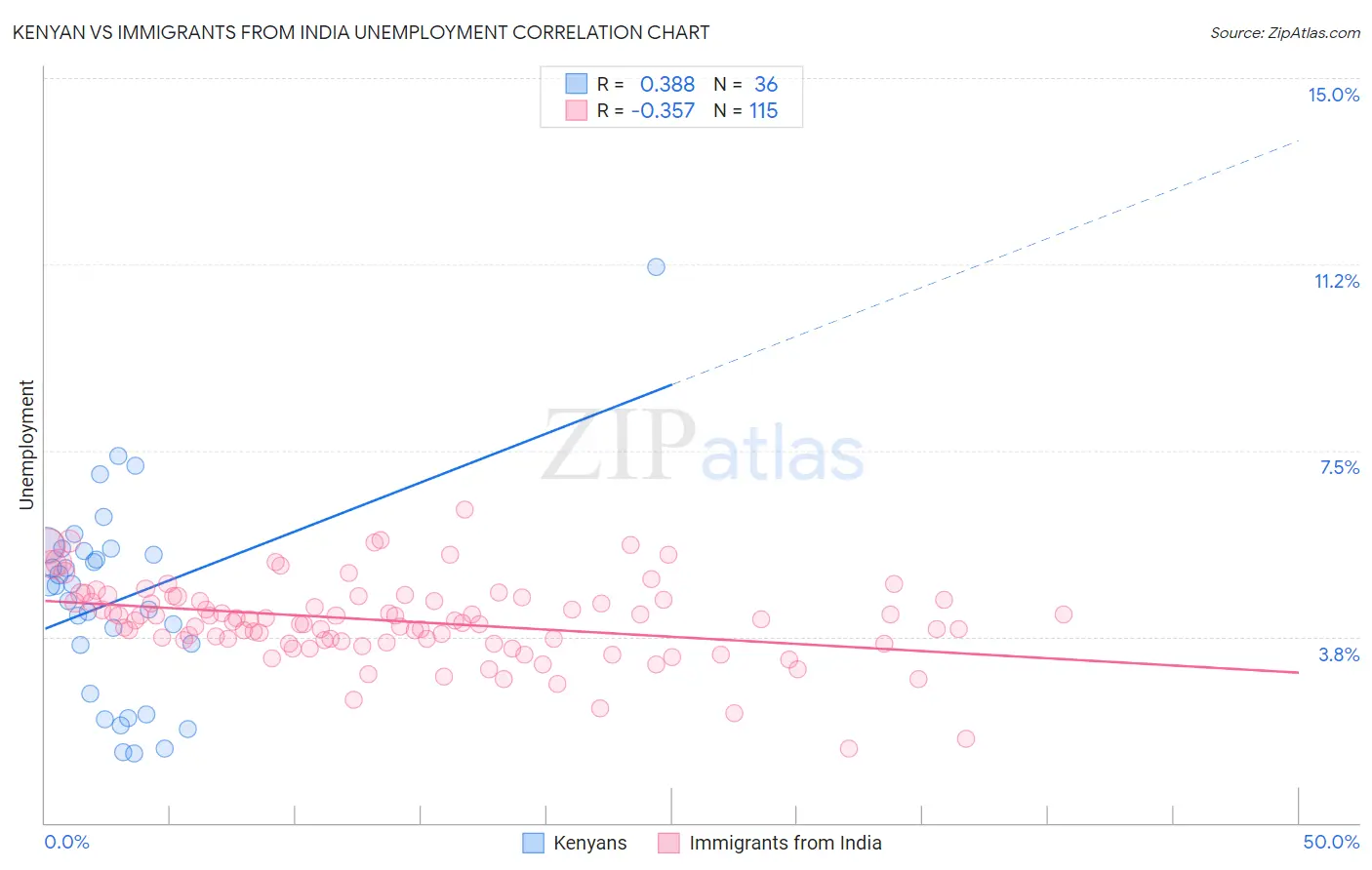 Kenyan vs Immigrants from India Unemployment