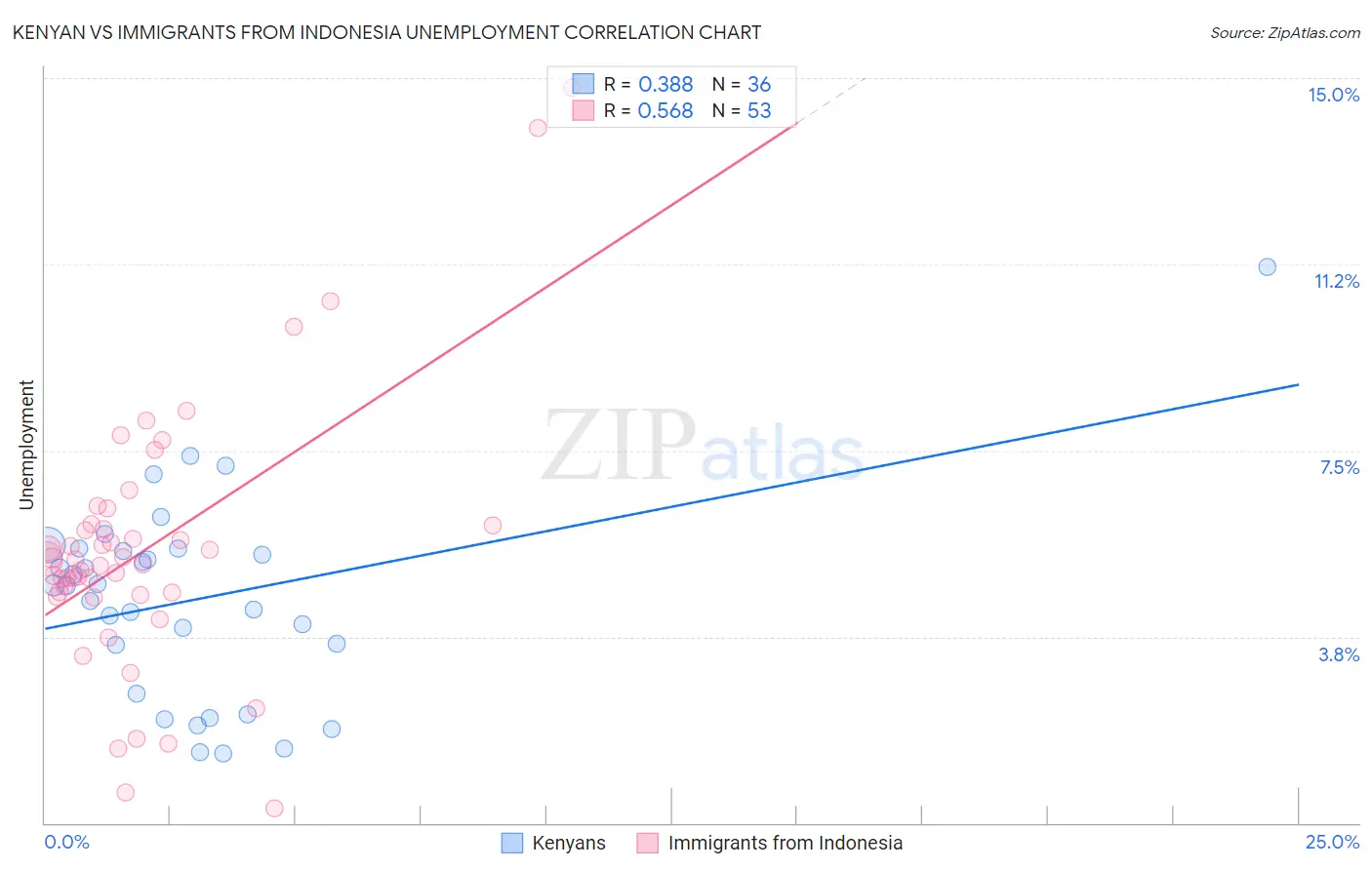 Kenyan vs Immigrants from Indonesia Unemployment