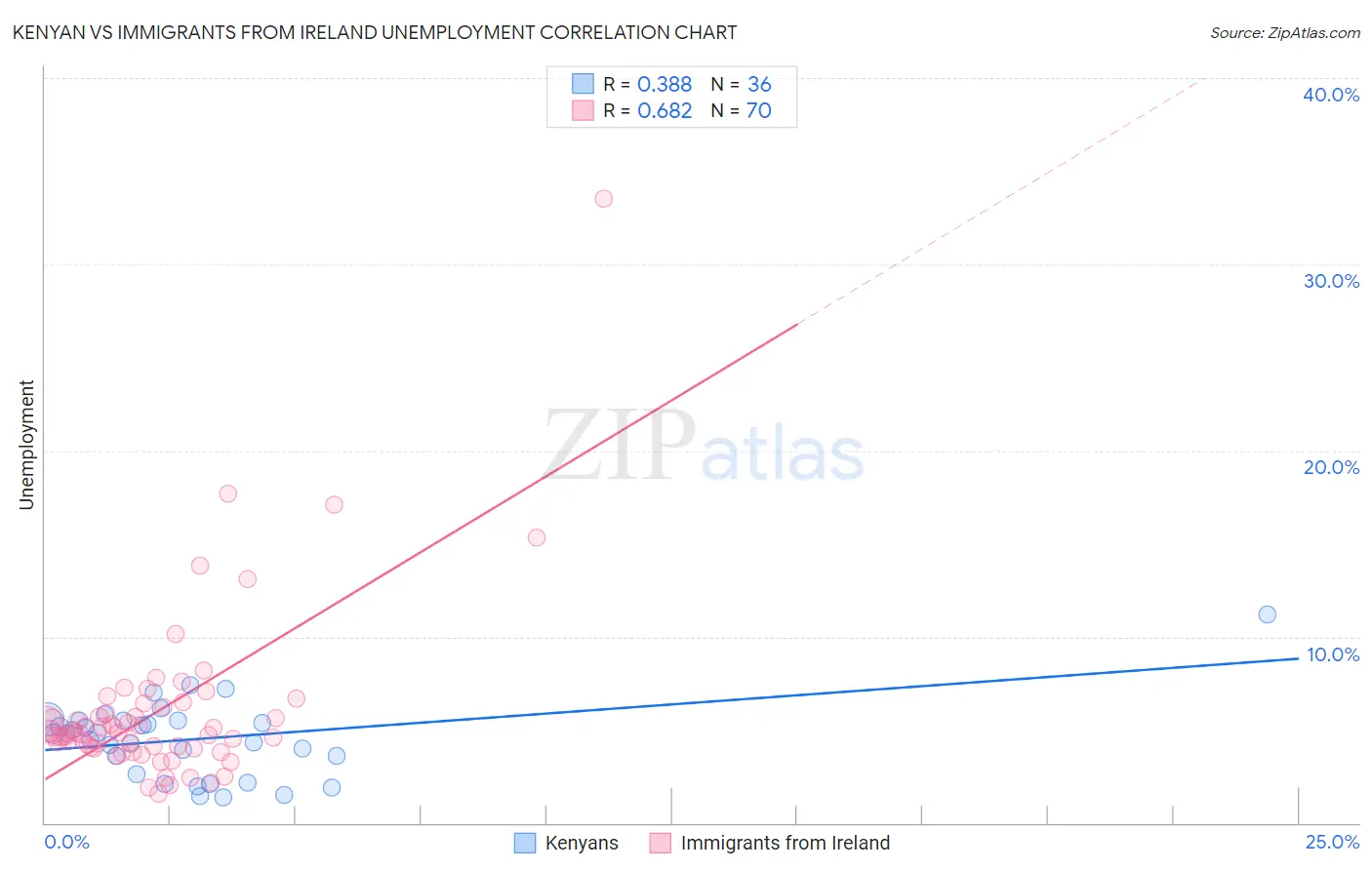 Kenyan vs Immigrants from Ireland Unemployment