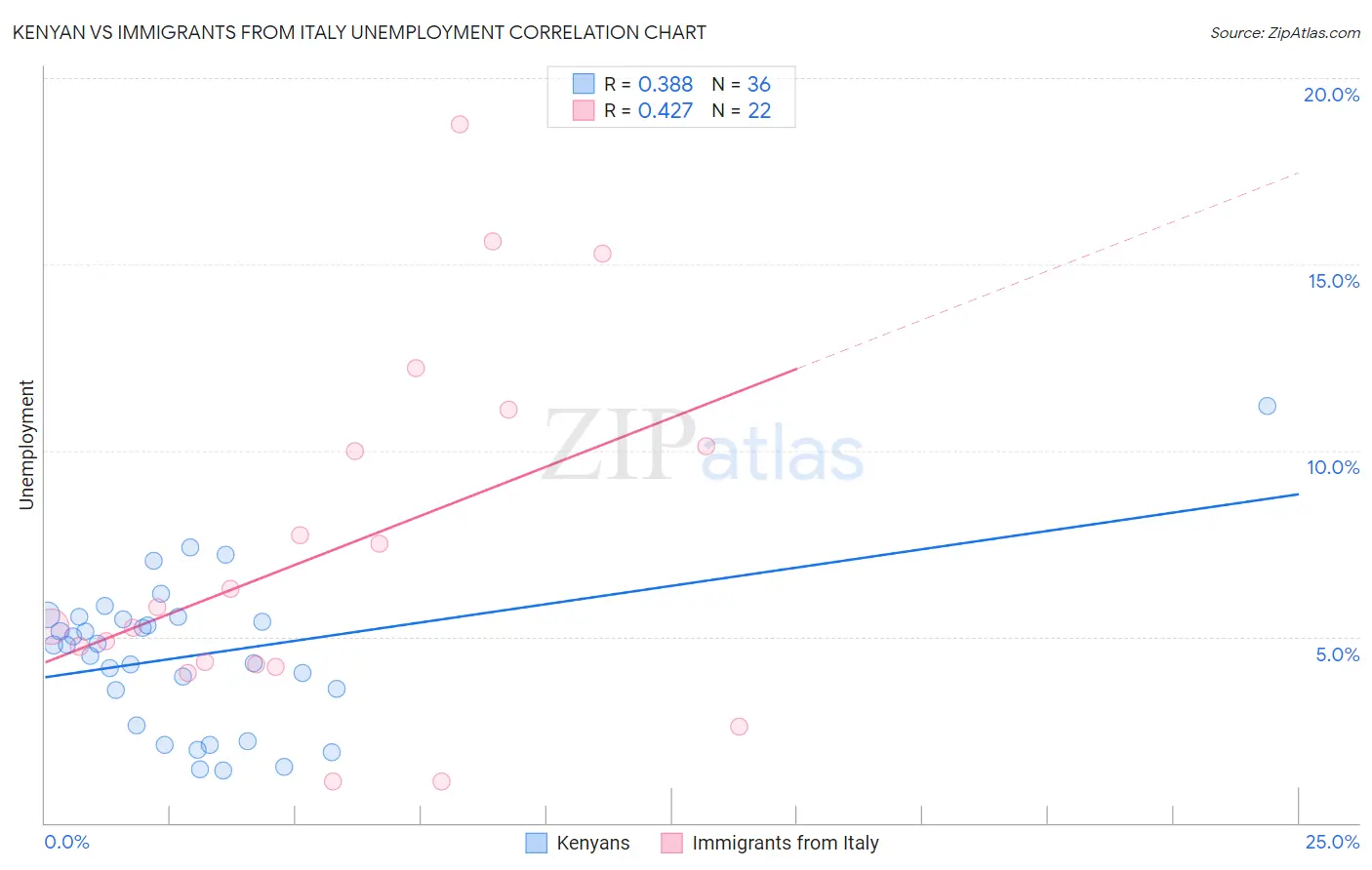 Kenyan vs Immigrants from Italy Unemployment