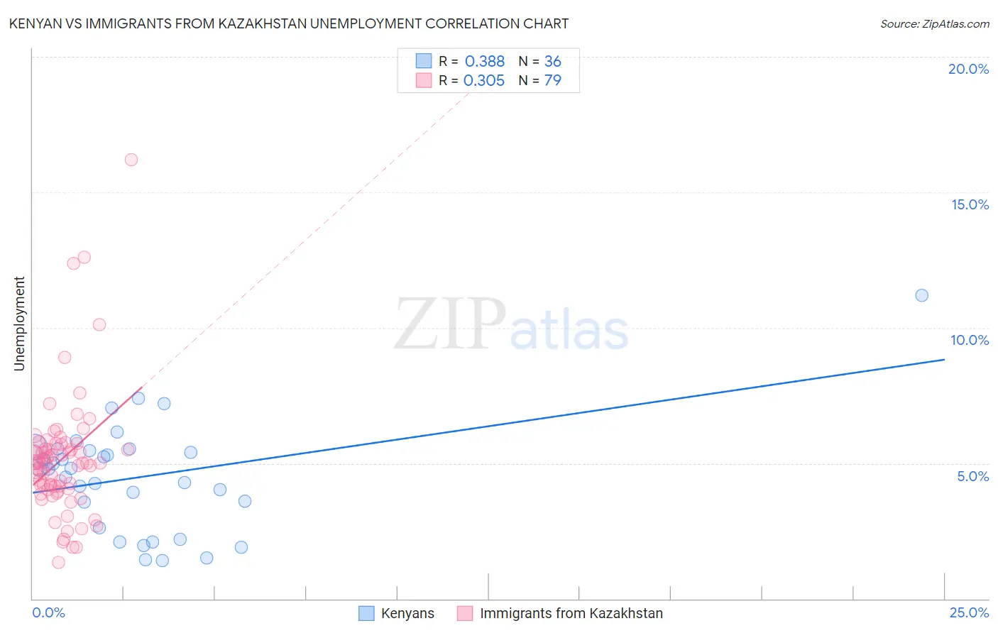 Kenyan vs Immigrants from Kazakhstan Unemployment