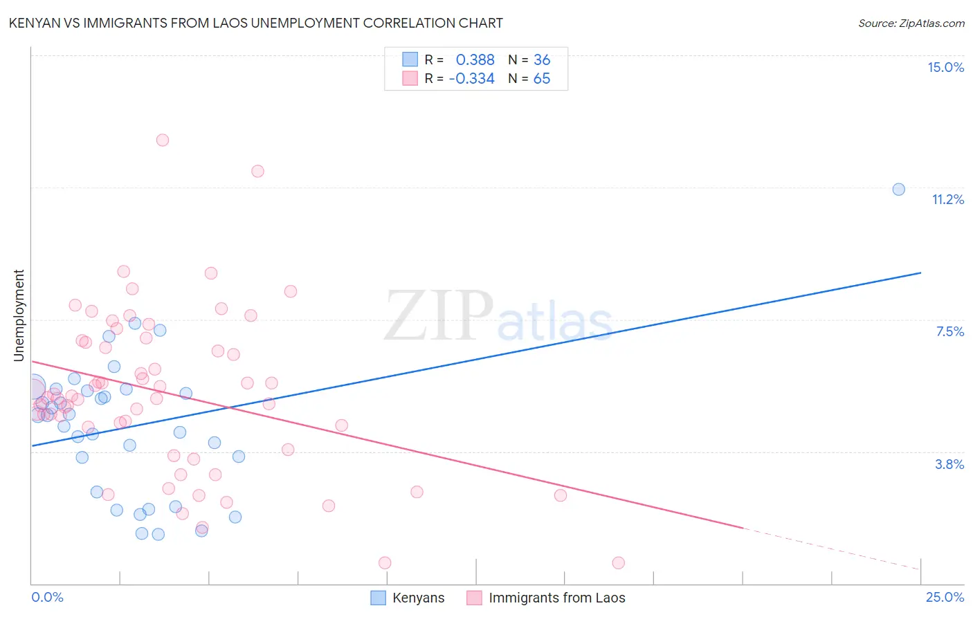 Kenyan vs Immigrants from Laos Unemployment