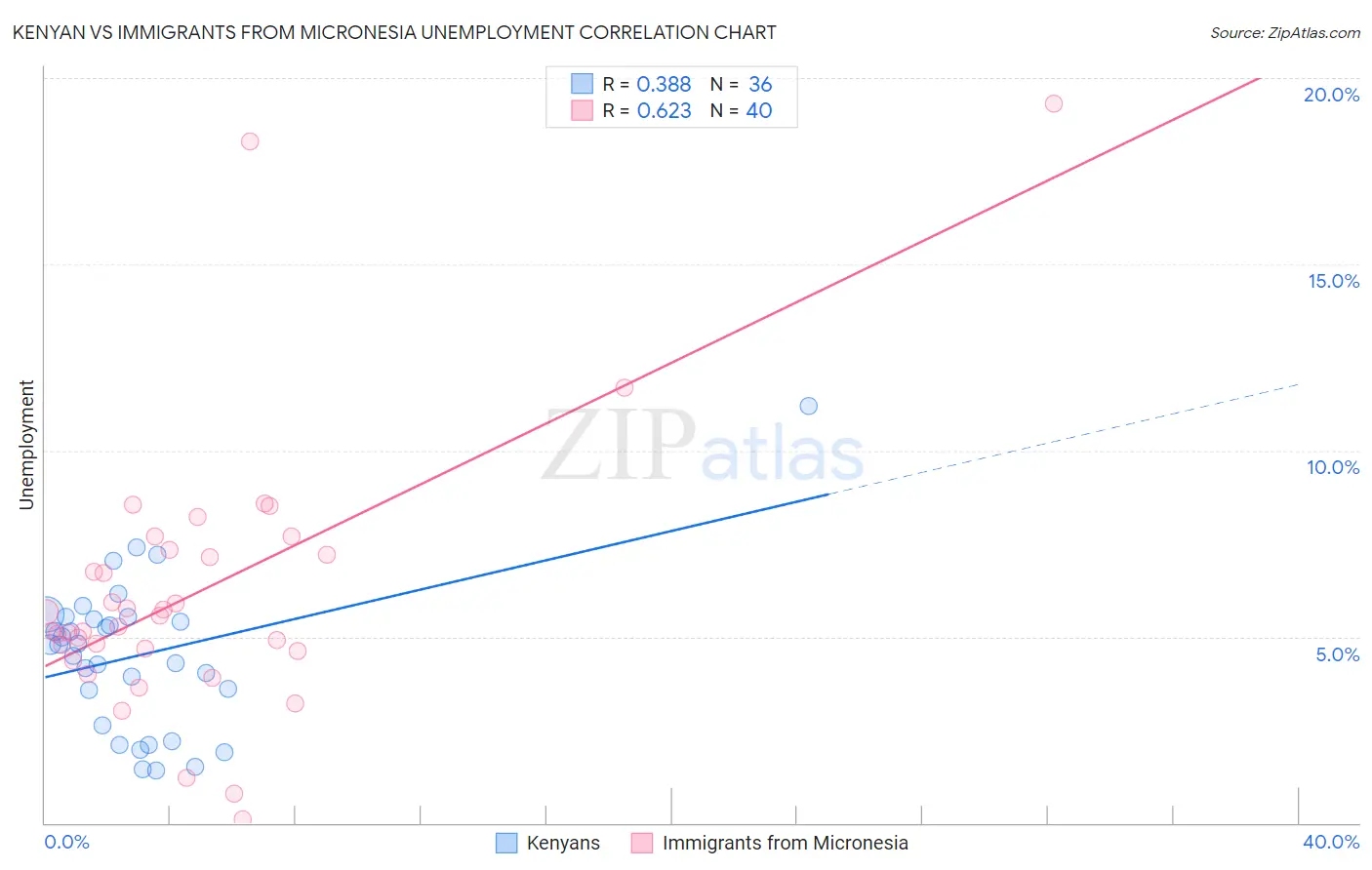 Kenyan vs Immigrants from Micronesia Unemployment