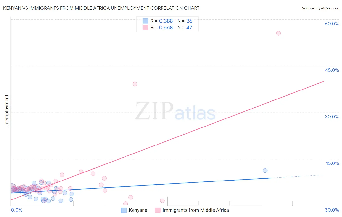 Kenyan vs Immigrants from Middle Africa Unemployment