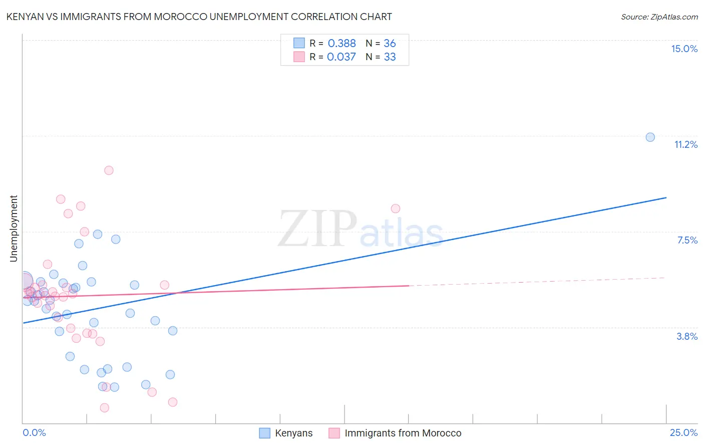 Kenyan vs Immigrants from Morocco Unemployment