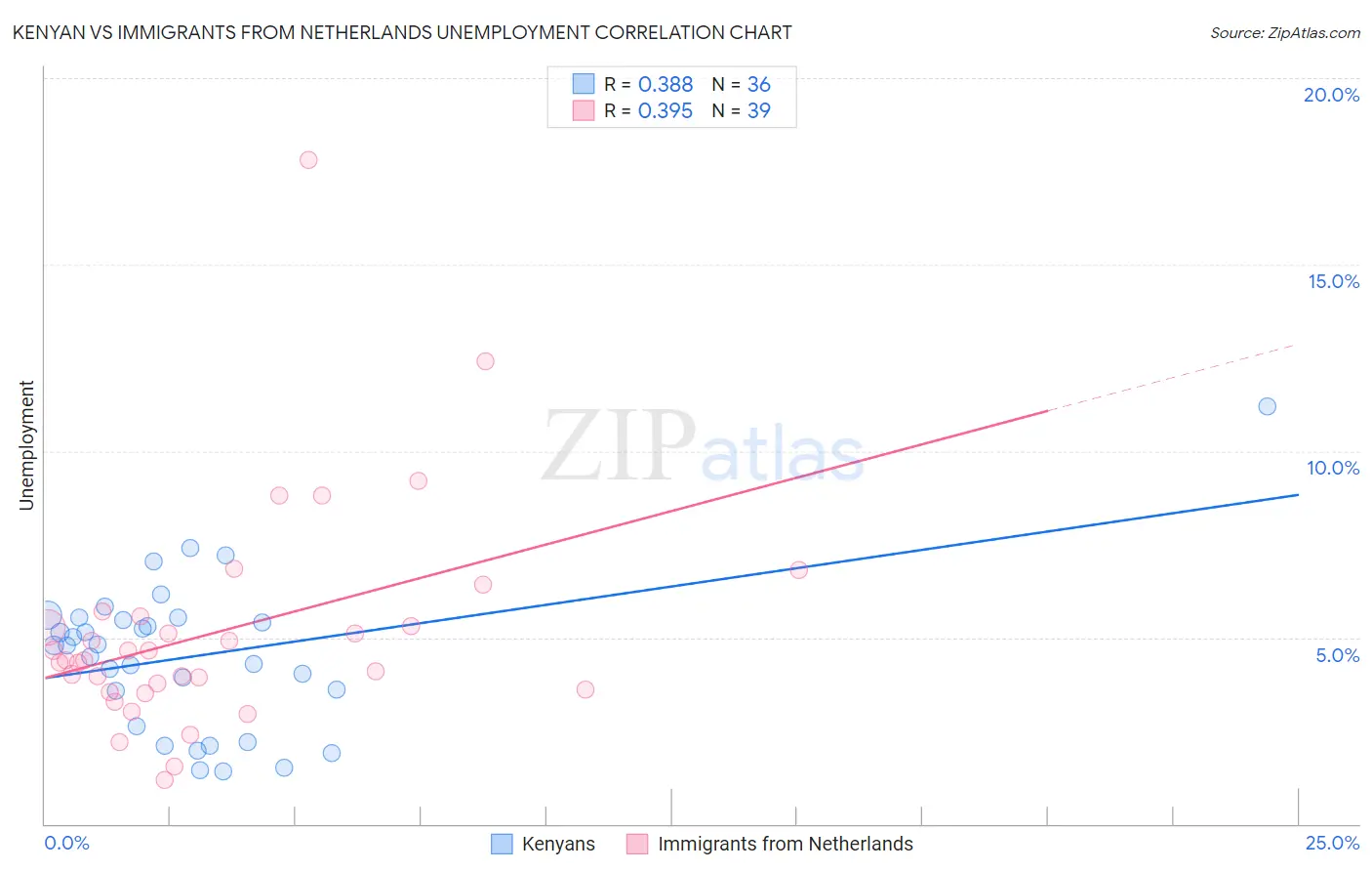 Kenyan vs Immigrants from Netherlands Unemployment