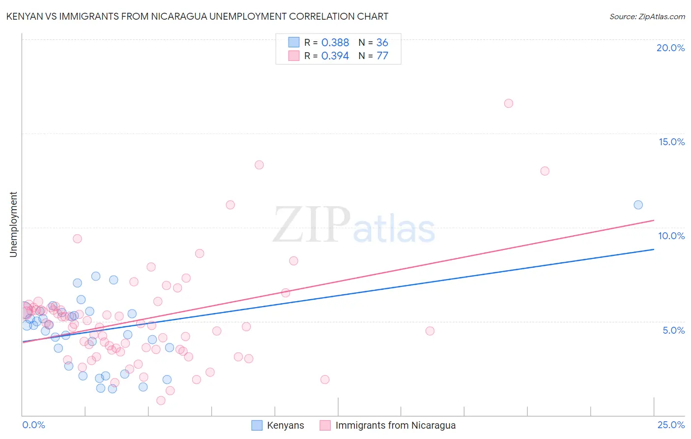 Kenyan vs Immigrants from Nicaragua Unemployment