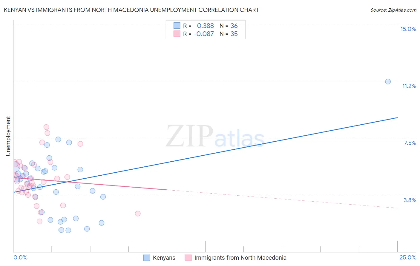 Kenyan vs Immigrants from North Macedonia Unemployment