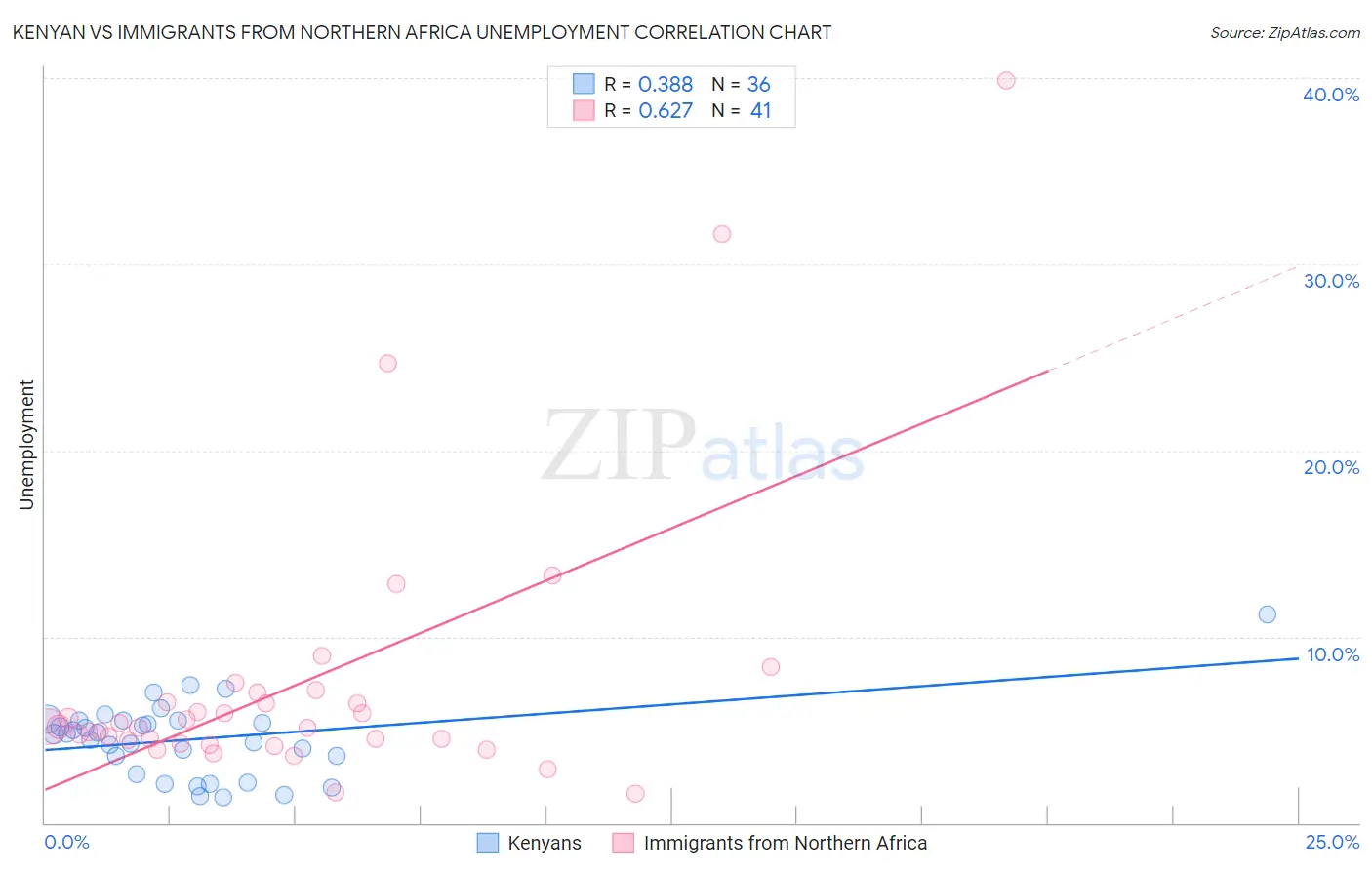 Kenyan vs Immigrants from Northern Africa Unemployment