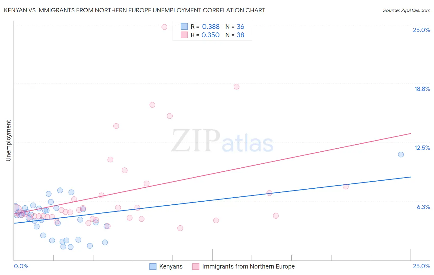 Kenyan vs Immigrants from Northern Europe Unemployment