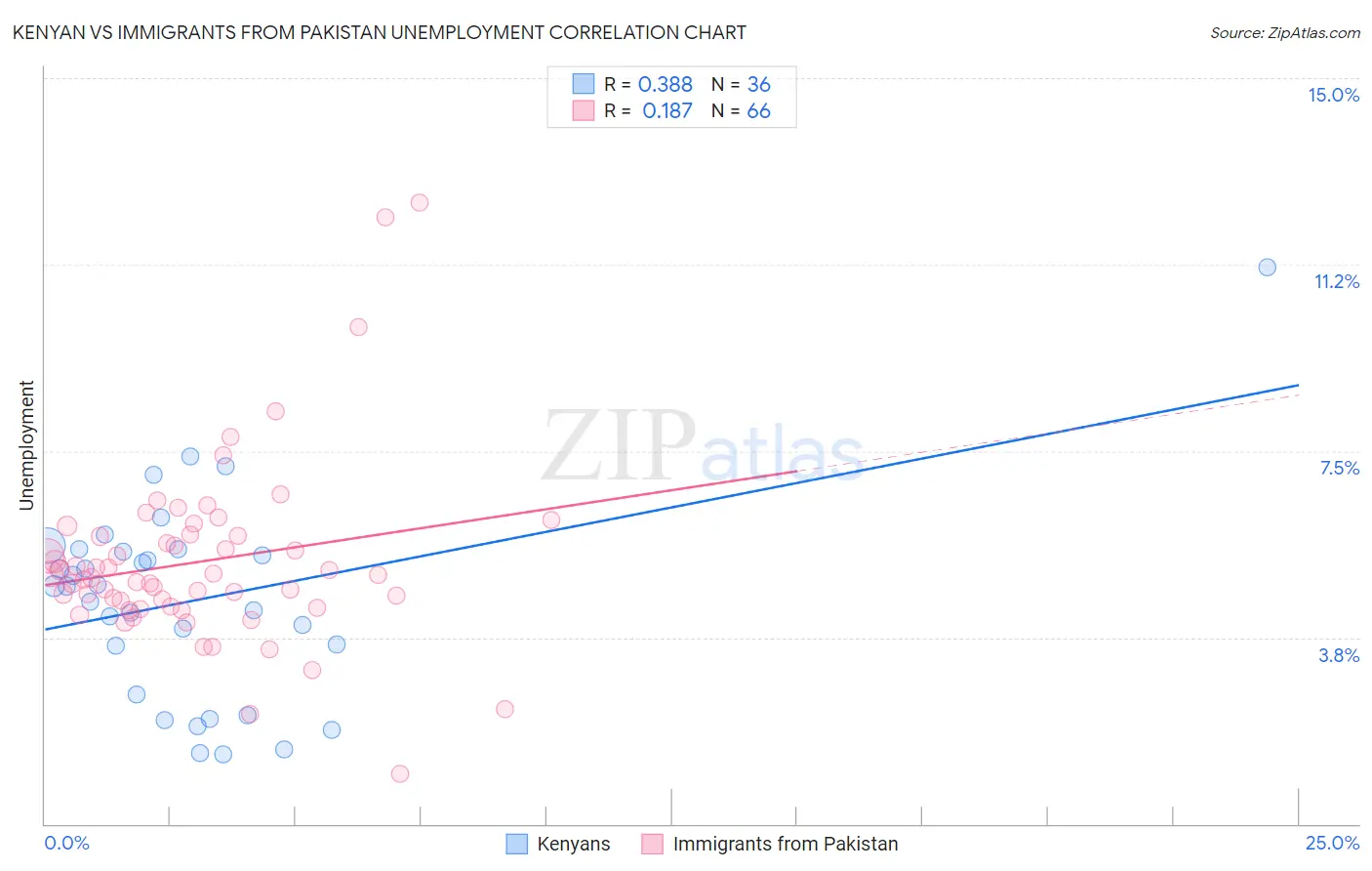 Kenyan vs Immigrants from Pakistan Unemployment