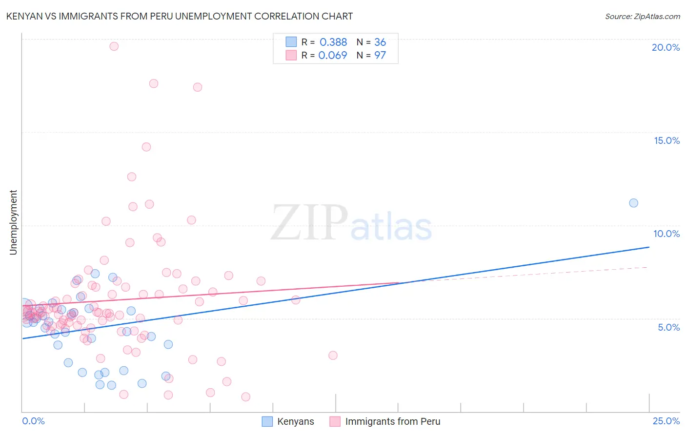 Kenyan vs Immigrants from Peru Unemployment