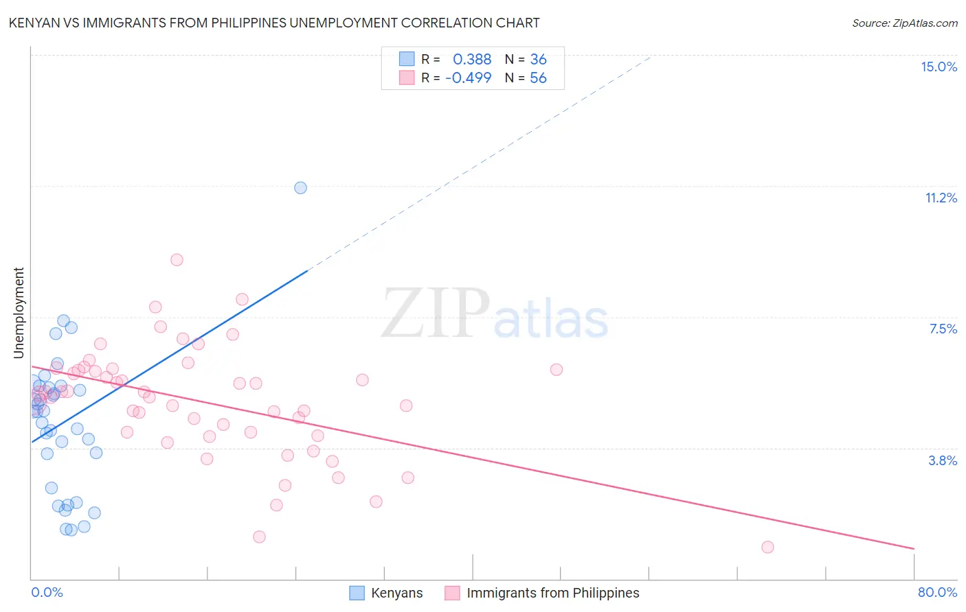 Kenyan vs Immigrants from Philippines Unemployment