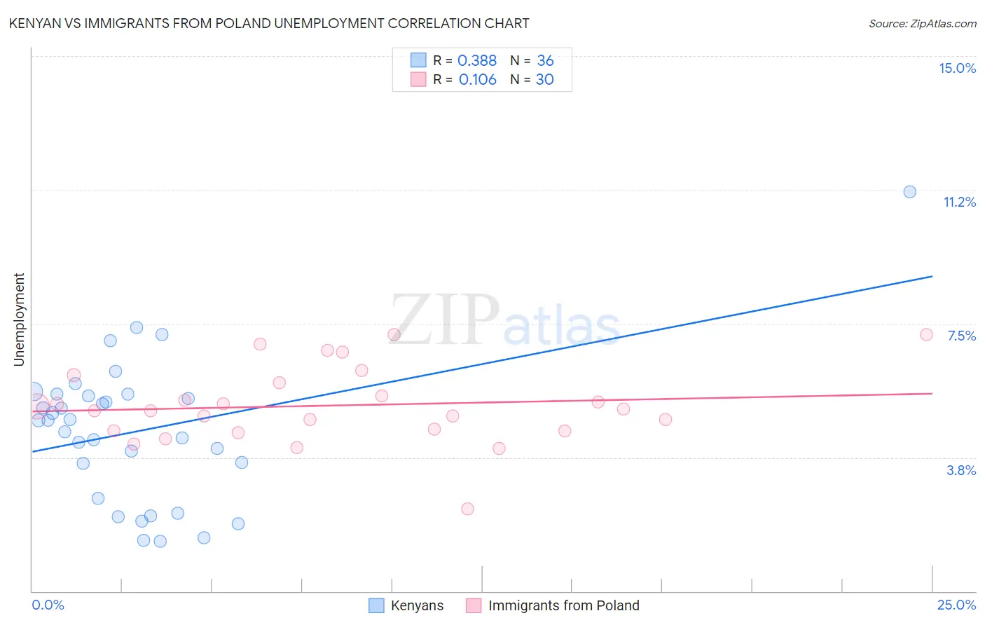 Kenyan vs Immigrants from Poland Unemployment