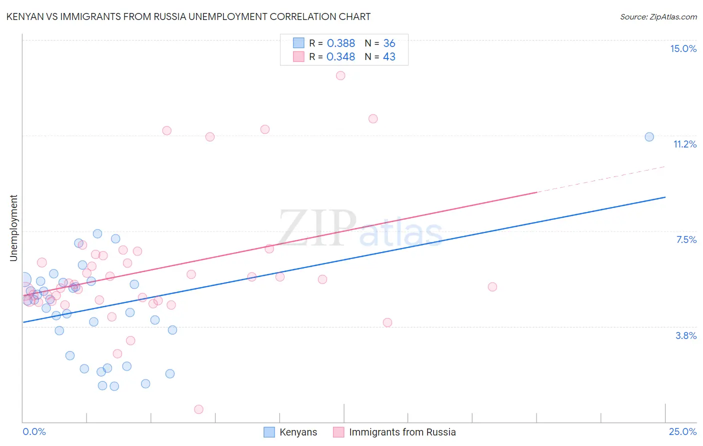 Kenyan vs Immigrants from Russia Unemployment