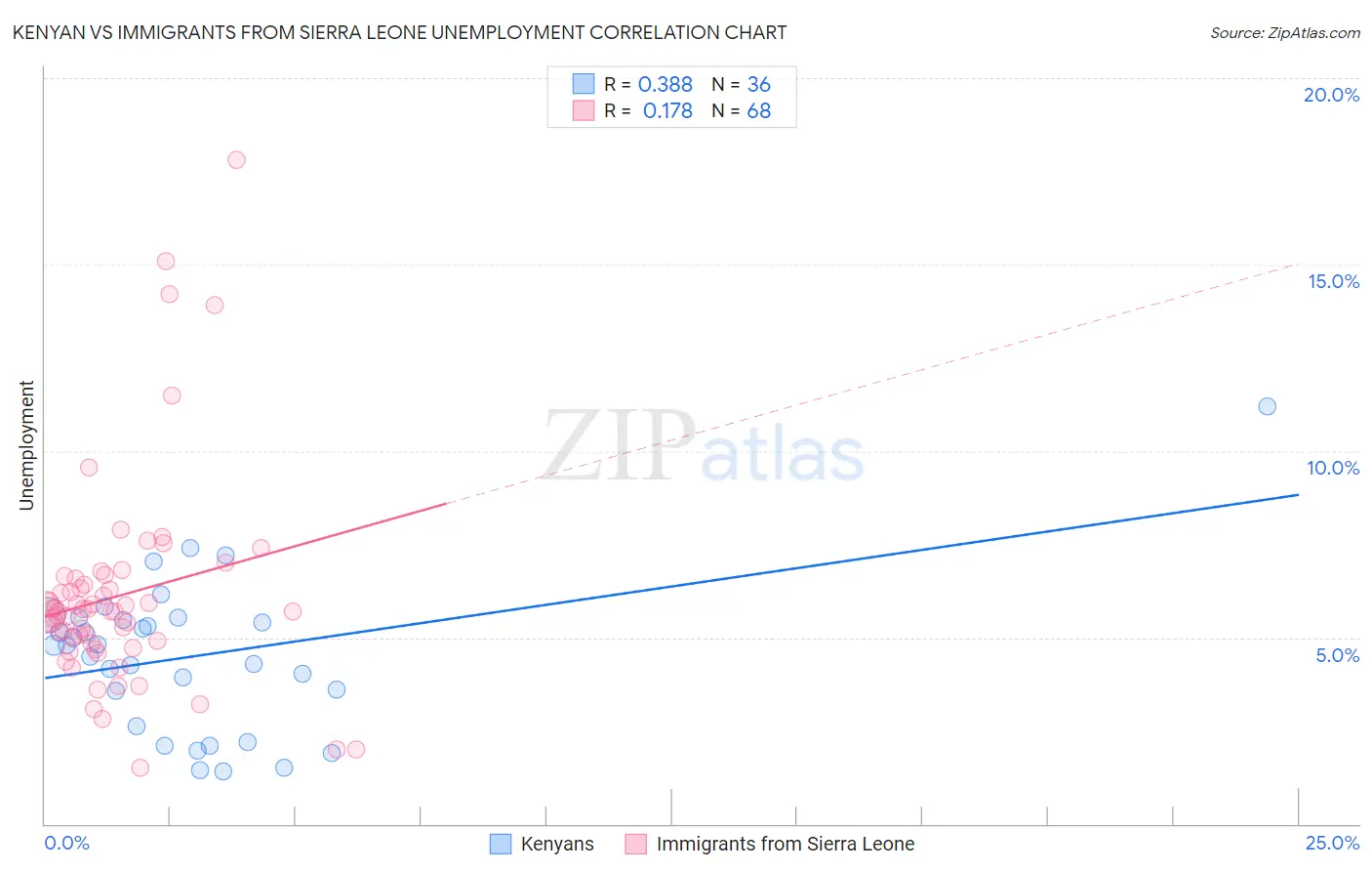 Kenyan vs Immigrants from Sierra Leone Unemployment