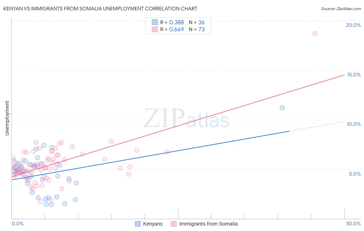 Kenyan vs Immigrants from Somalia Unemployment