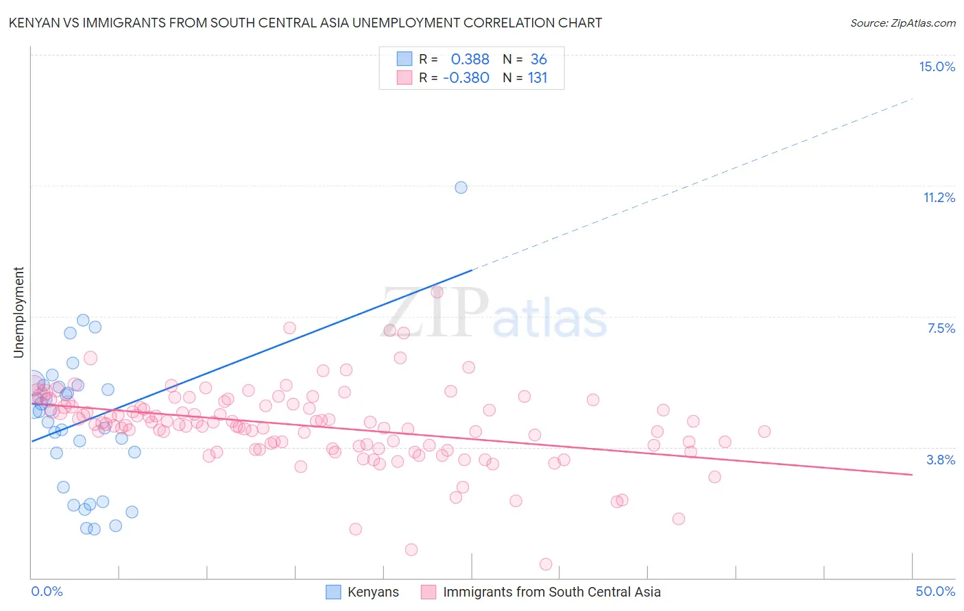 Kenyan vs Immigrants from South Central Asia Unemployment