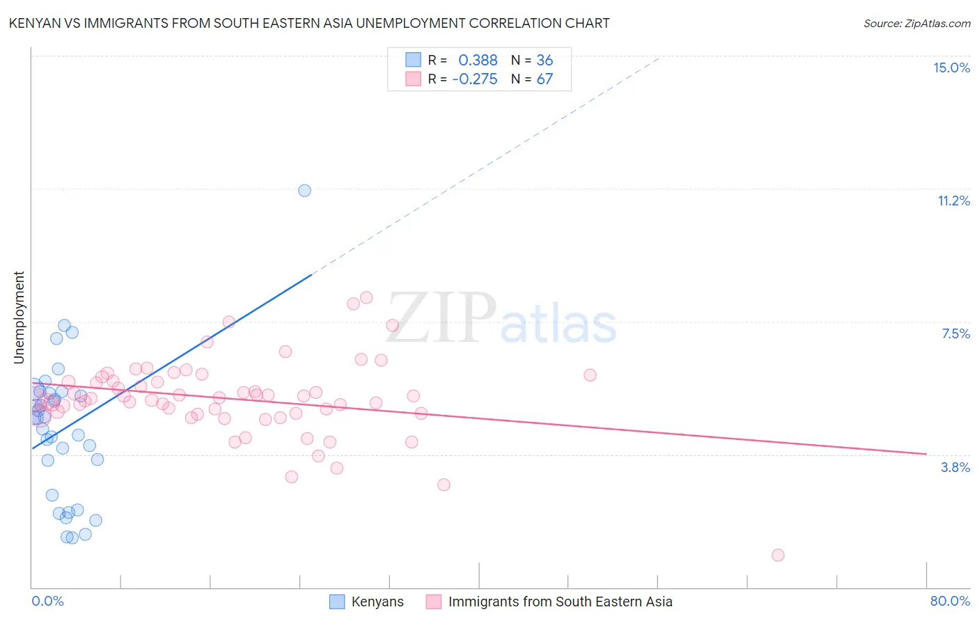 Kenyan vs Immigrants from South Eastern Asia Unemployment