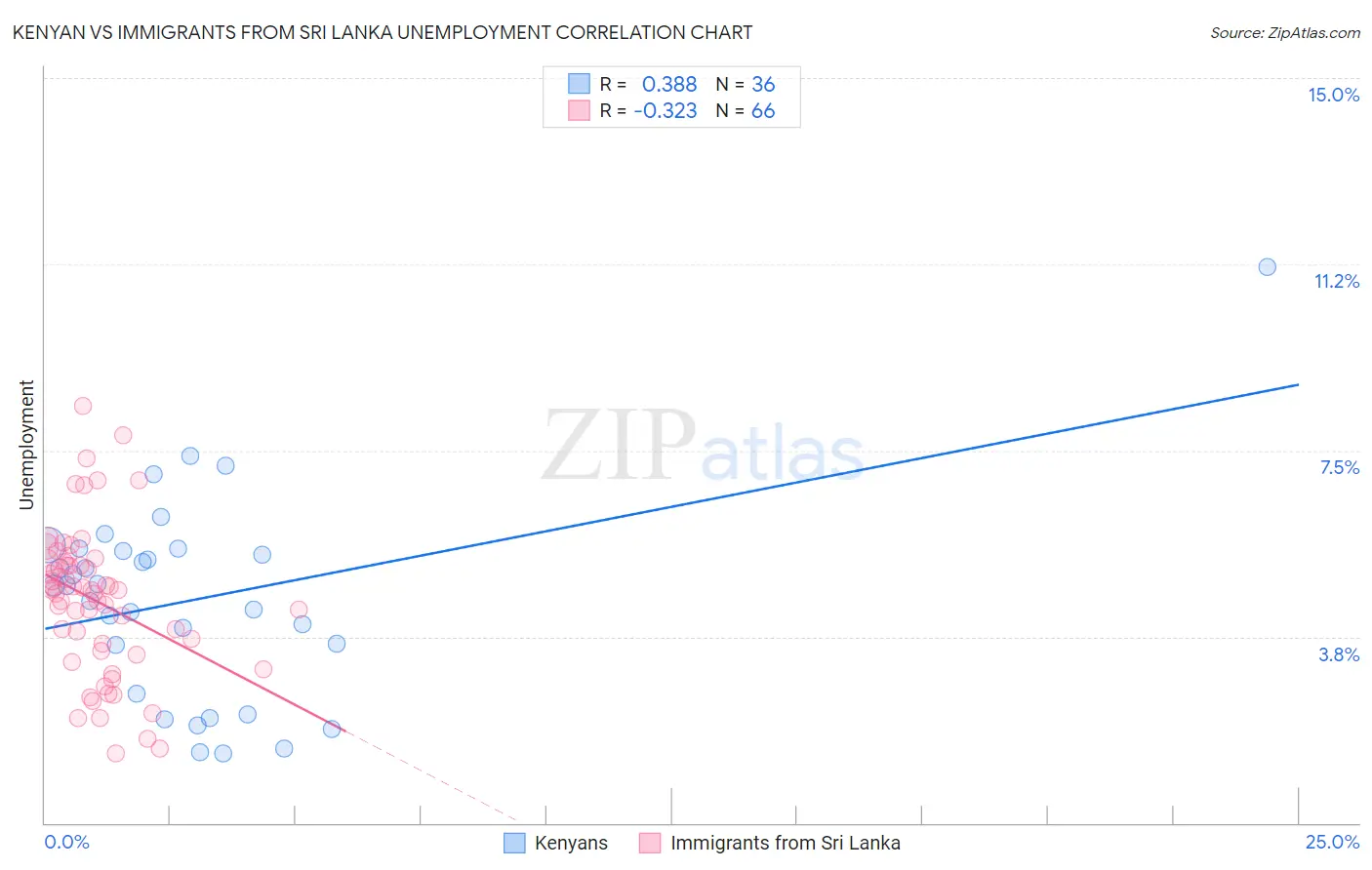 Kenyan vs Immigrants from Sri Lanka Unemployment