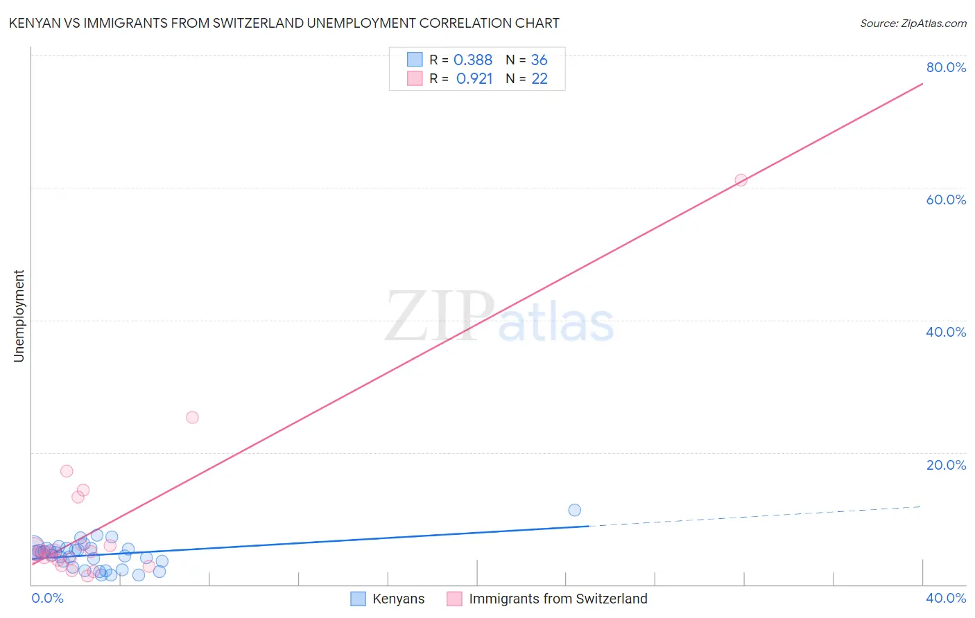Kenyan vs Immigrants from Switzerland Unemployment