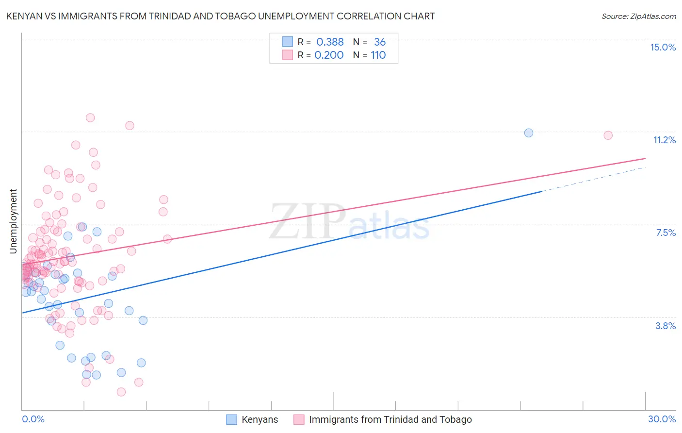 Kenyan vs Immigrants from Trinidad and Tobago Unemployment